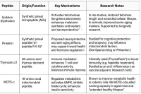 Table comparison Epitalon with three others: Pinealon, Thymosin Alpha-1, and MOTS-c