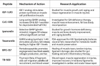 Peptide Comparison Table